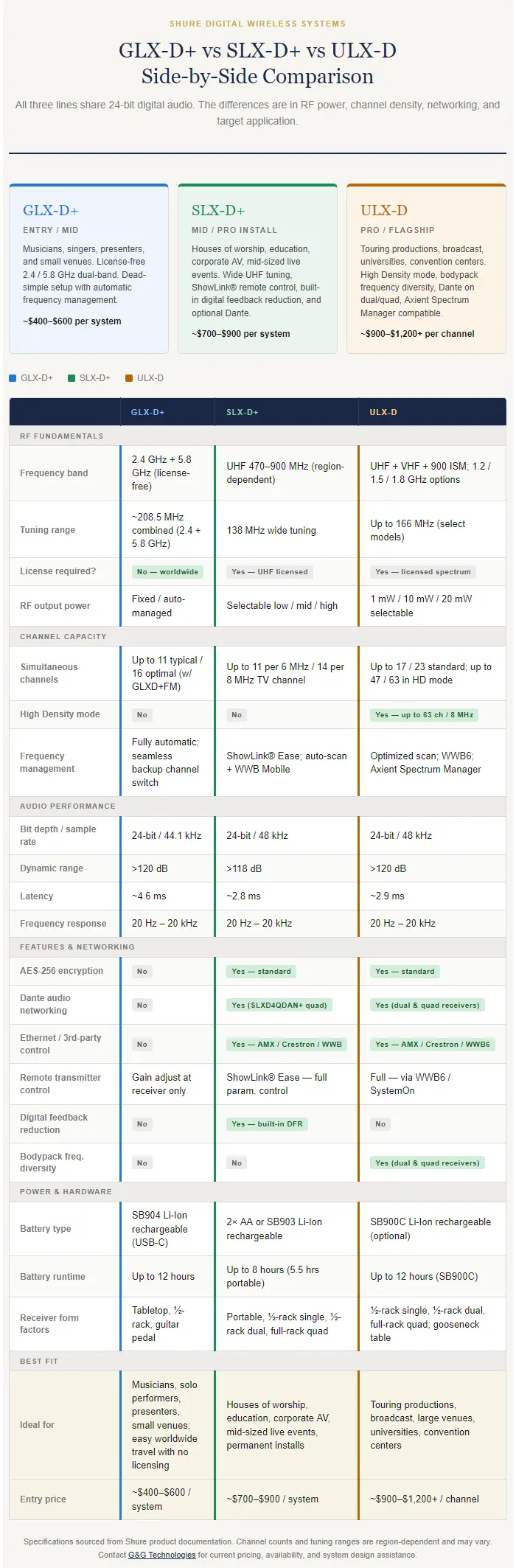 Shure Wireless Comparison Chart