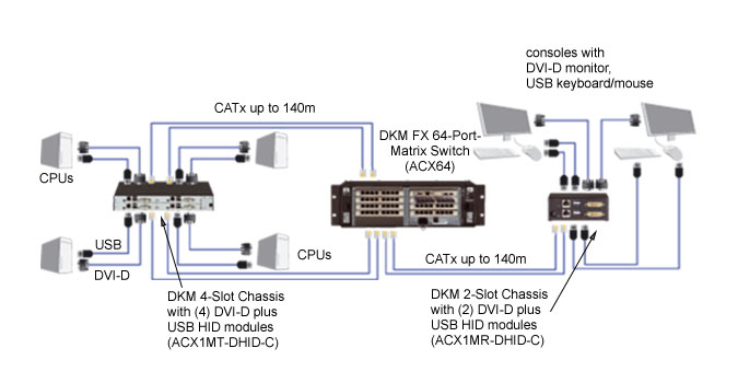 Black Box ACX1MR-DHID-C Modular KVM Extender Receiver - Single-Monitor, DVI-D, (2) USB-HID, 1G, (1) CATx - view 2