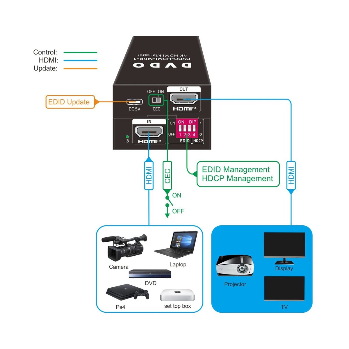 DVDO HDMI-MGR-1 4K HDMI EDID Emulator and HDCP Manager Pocket Tool - view 2