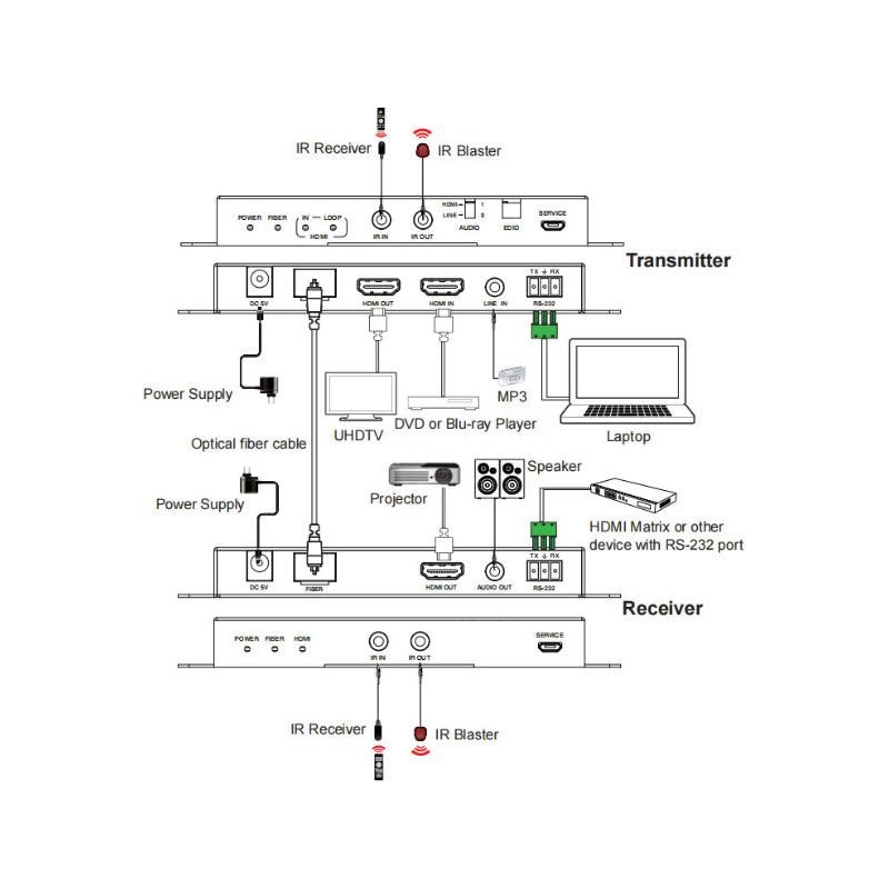 DVDO HDMIFiber-1 4K60 HDMI 10km Extender over Optical Fiber - view 2