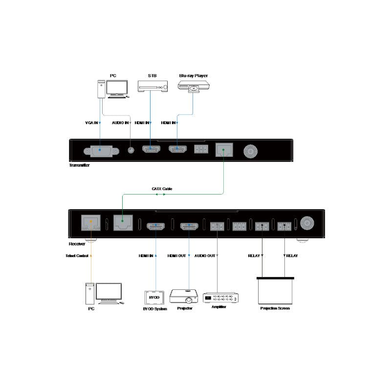 DVDO PSE-1 4K60 HDMI and VGA Switcher / Extender over HDBaseT - view 2