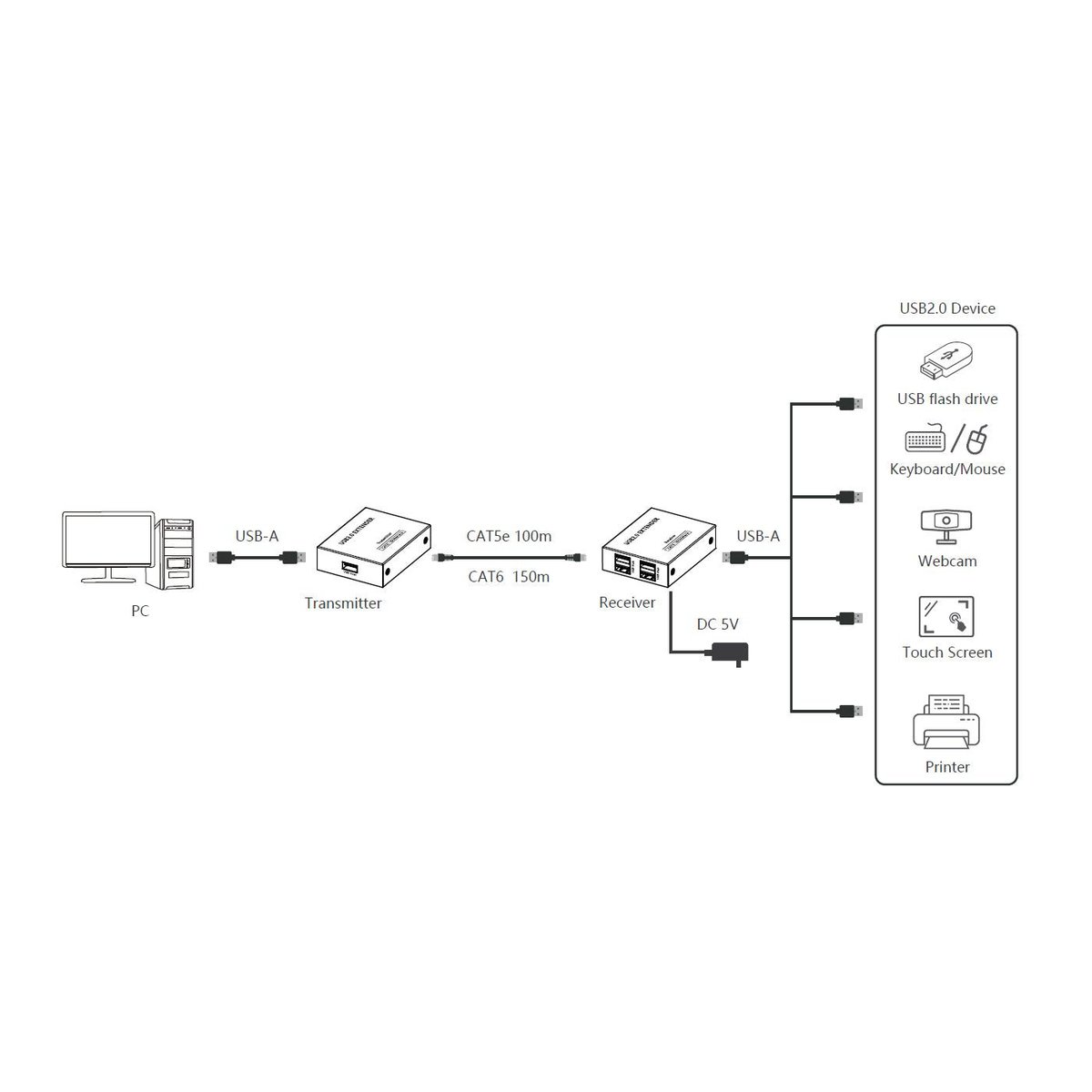 DVDO USB-Pair-2 1-Host USB 2.0 150m Extender over Category - view 2