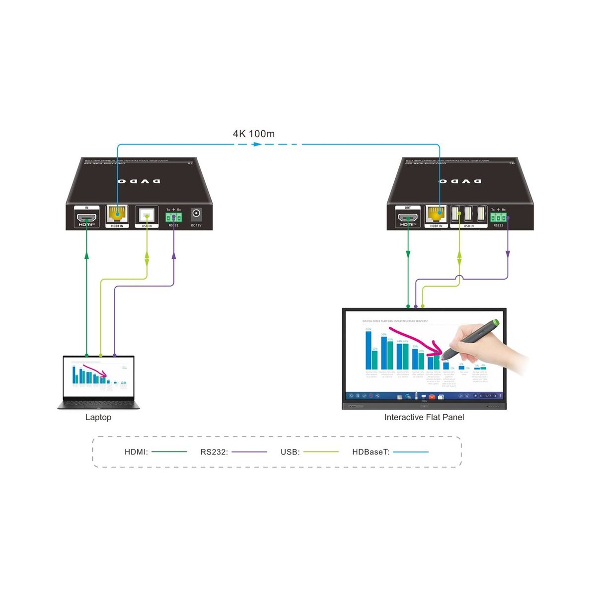 DVDO Xtend-HDMI-USB 4K60 HDMI 100m Extender over HDBaseT with USB (Tx/Rx) - view 2