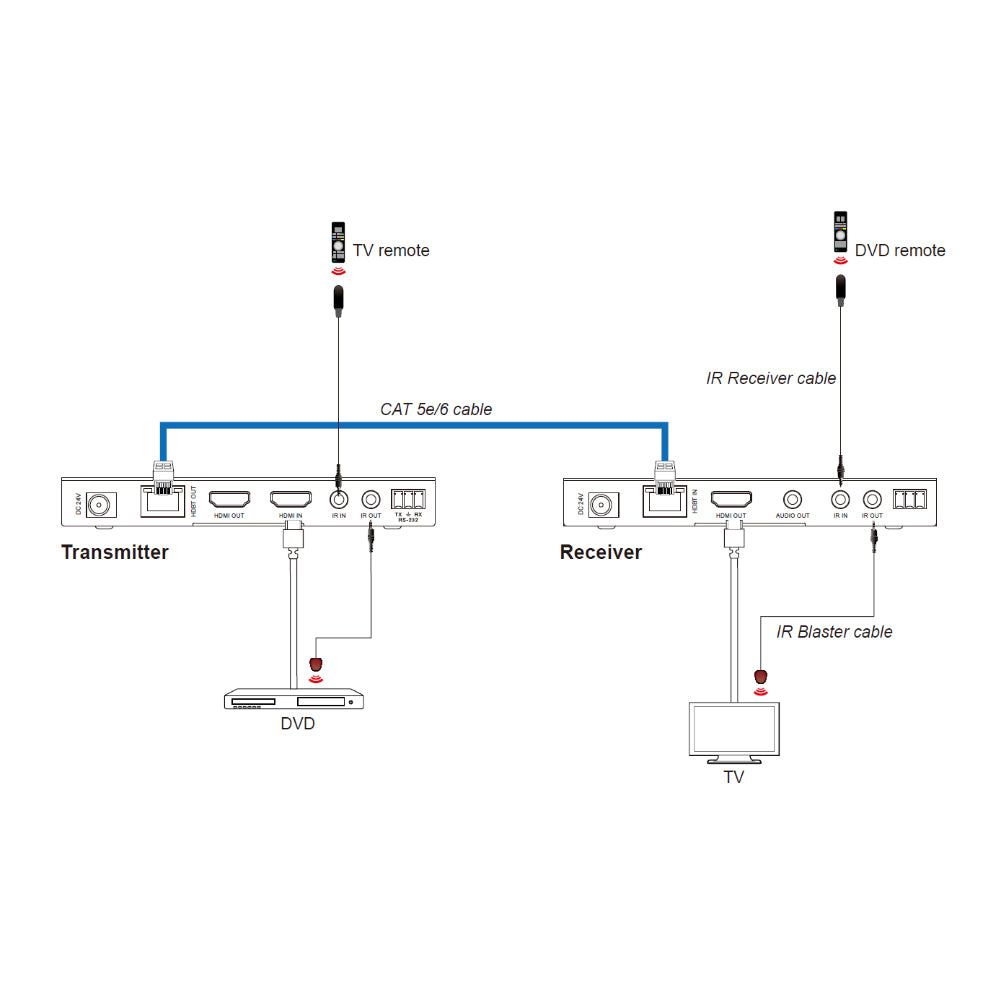 DVDO Xtend-Pair150 4K60 HDMI 150m Extender Over HDBaseT (Tx/Rx) - view 2
