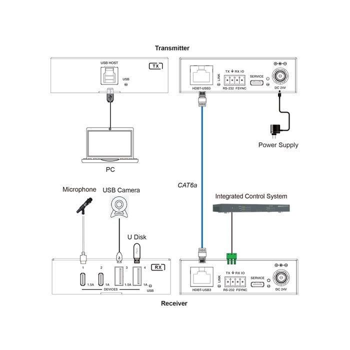 DVDO Xtend-USBC-USB-100L 1-Host USB-C & USB-A 3.0 100m Extender over HDBaseT - view 2