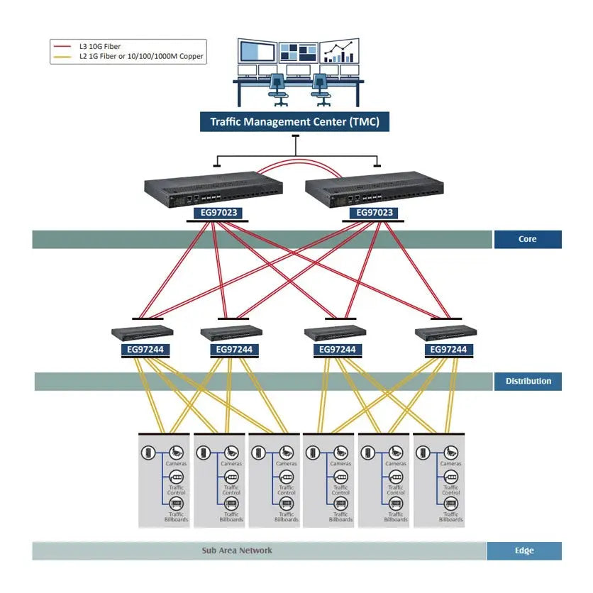 EtherWAN EG97023 Series 12-port 10 Gigabit and 8-port Gigabit Hardened Managed Layer 3 Switch - view 2