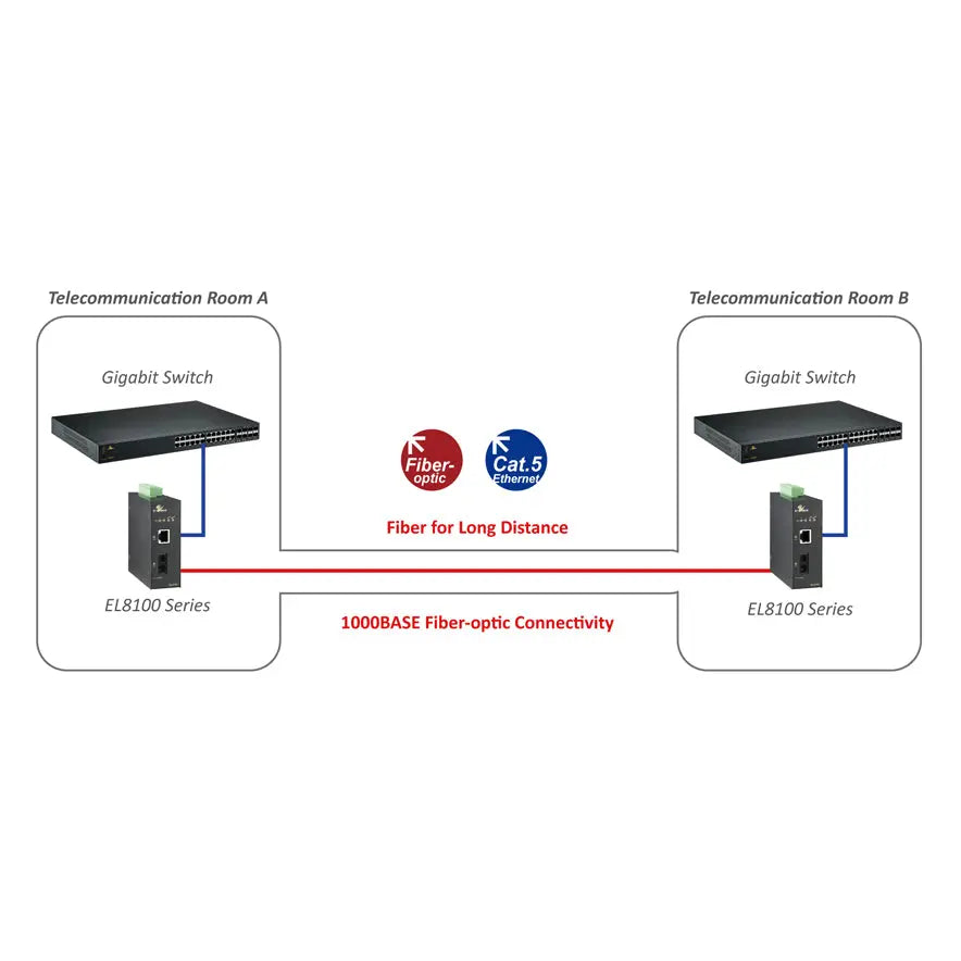 EtherWAN EL8100 Series Hardened 10/100/1000BASE-TX to 1000BASE-SX/LX/BX Media Converter - view 3