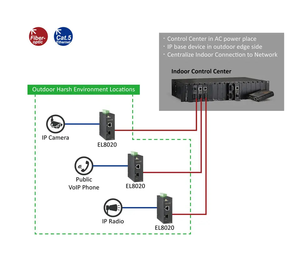 EtherWAN EL8020 Series Hardened 10/100/1000BASE-TX to 100/1000 SFP Media Converter - view 4