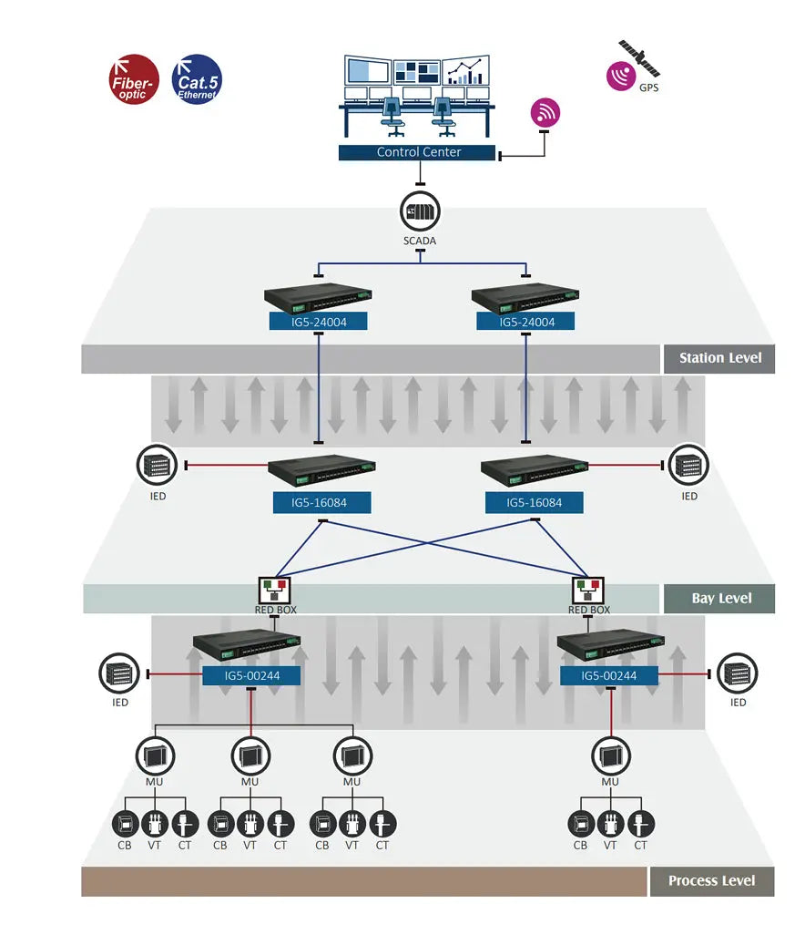 EtherWAN IG5 Rack Series IEC 61850-3/IEEE 1613 Lite L3 Hardened Managed 24-port Gigabit and 4-port 1G/10G - view 2
