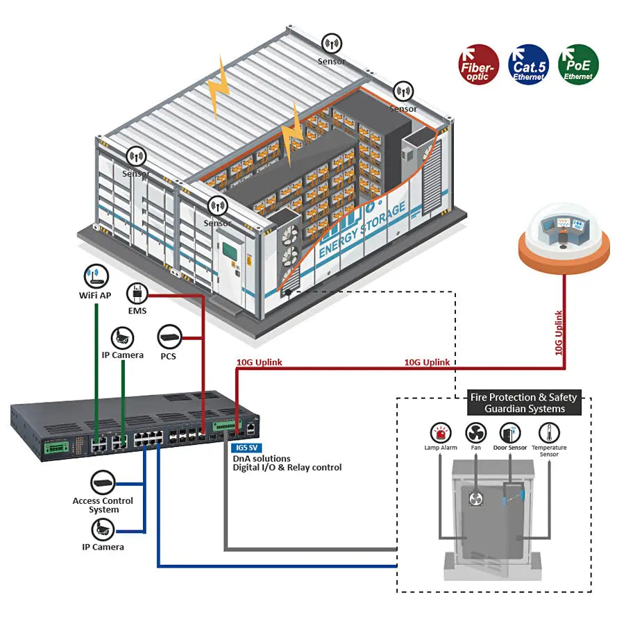 EtherWAN IG5 SV Series IEC 61850-3/IEEE 1613 Hardened Managed 24-port Gigabit (Optional 8 x PoE) - view 2