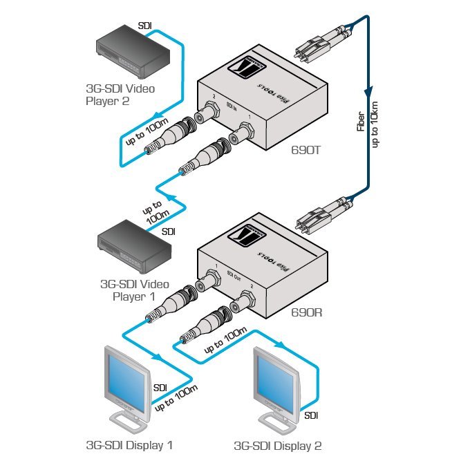 Kramer 690T 2x3G SDI Transmitter over Ultra-Reach SM Fiber - view 2