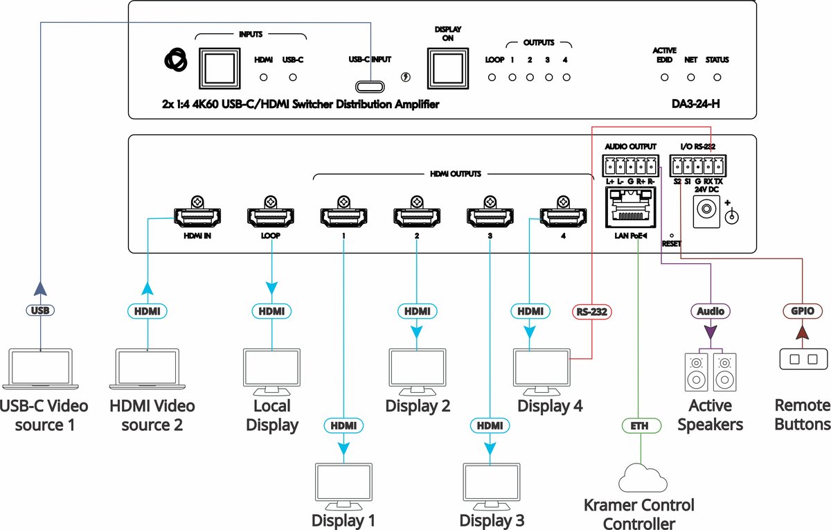 Kramer DA3-28-H 2:8 4K HDR HDMI DA - view 2
