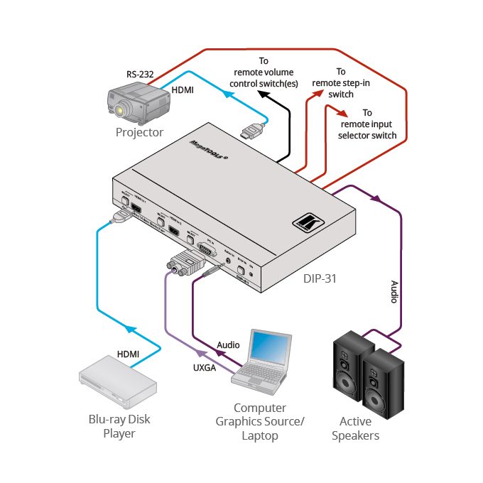 Kramer DIP-31 4K60 4:2:0 HDMI & VGA Auto Switcher with Maestro Room Automation - view 4