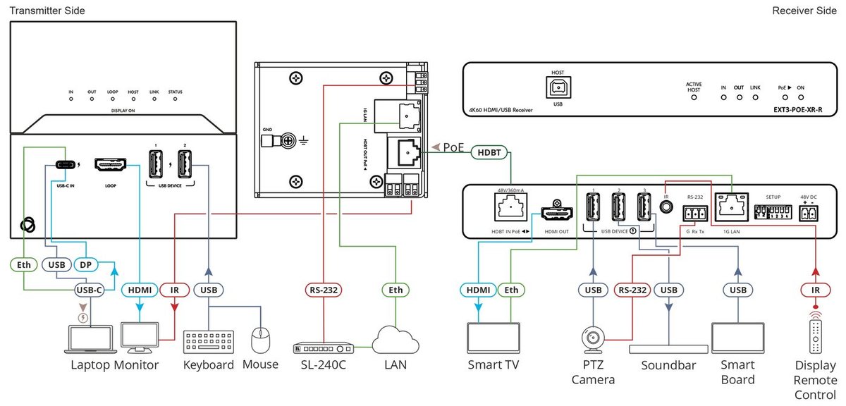 Kramer EXT3-C-WP-XR-T 4K60 4:4:4 USB-C Wall-plate Transmitter with USB, Ethernet, RS-232, & IR over Extended-Reach HDBaseT 3.0 - view 3
