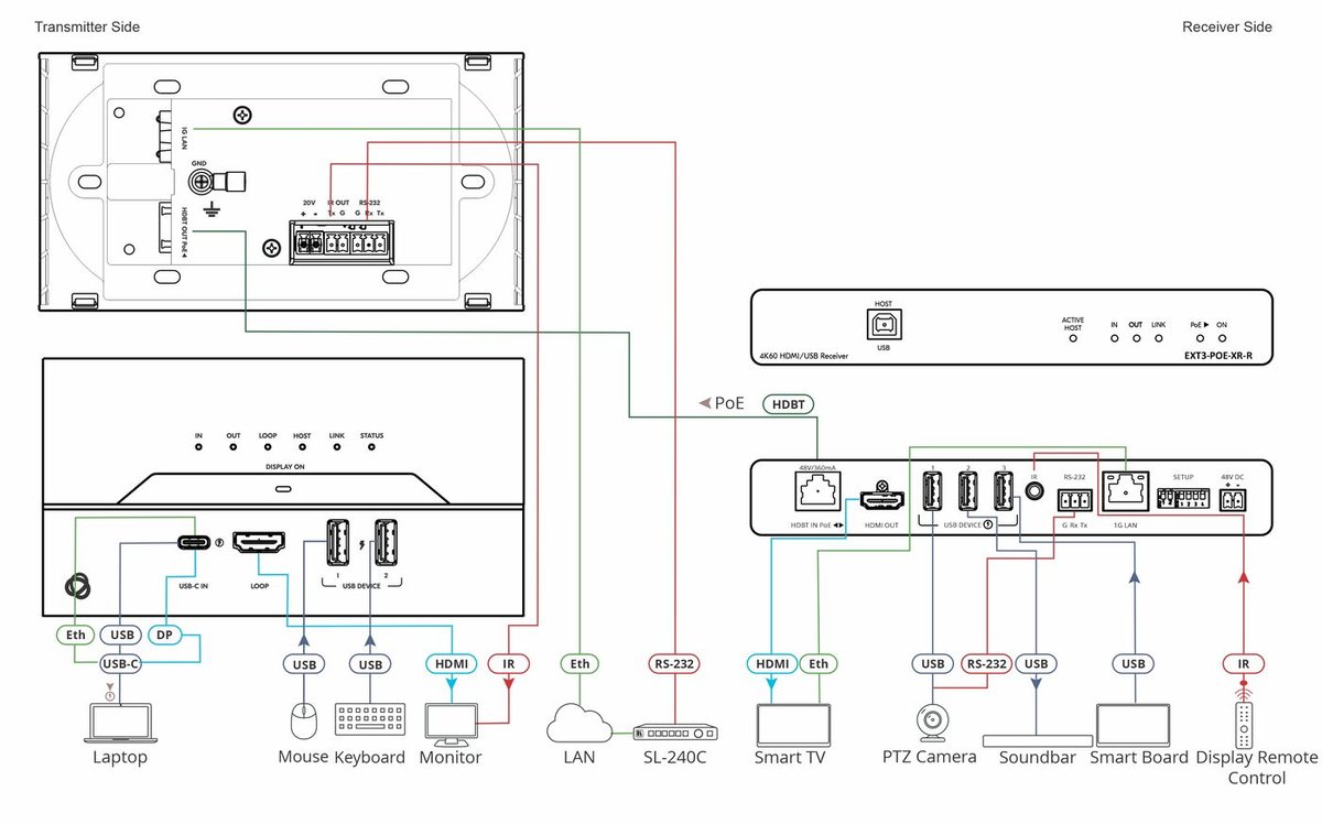 Kramer EXT3-C-WP-XR-T 4K60 4:4:4 USB-C Wall-plate Transmitter with USB, Ethernet, RS-232, & IR over Extended-Reach HDBaseT 3.0 - view 4
