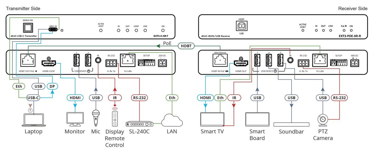 Kramer EXT3-C-XR-T 4K60 4:4:4 USB-C Transmitter with USB, Ethernet, RS-232, & IR over Extended-Reach HDBaseT 3.0 - view 2