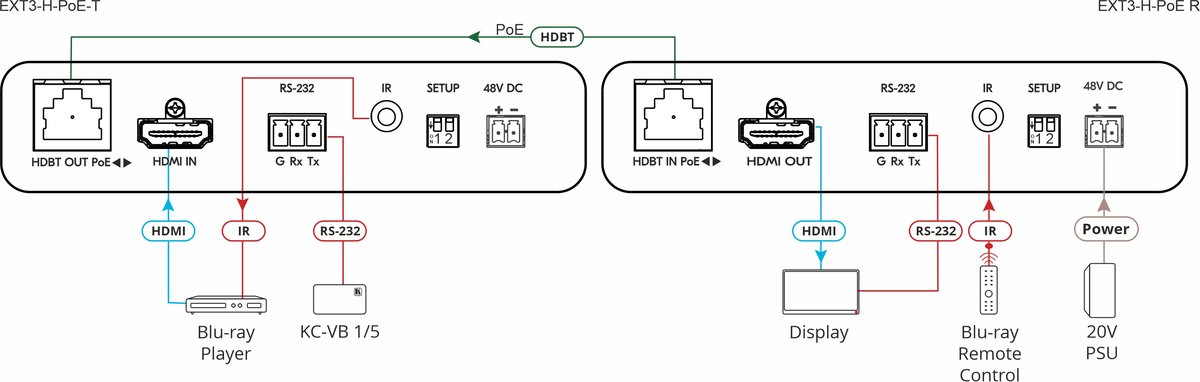 Kramer EXT3-H-POE-R 4K60 4:4:4 HDR HDMI Receiver with bidirectional PoE, RS-232 & IR over Long-Reach HDBaseT - view 2