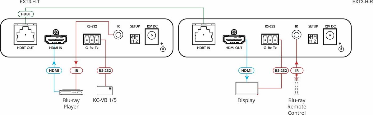 Kramer EXT3-H-T 4K60 4:4:4 HDR HDMI Transmitter with RS-232 & IR over Long-Reach HDBaseT - view 2
