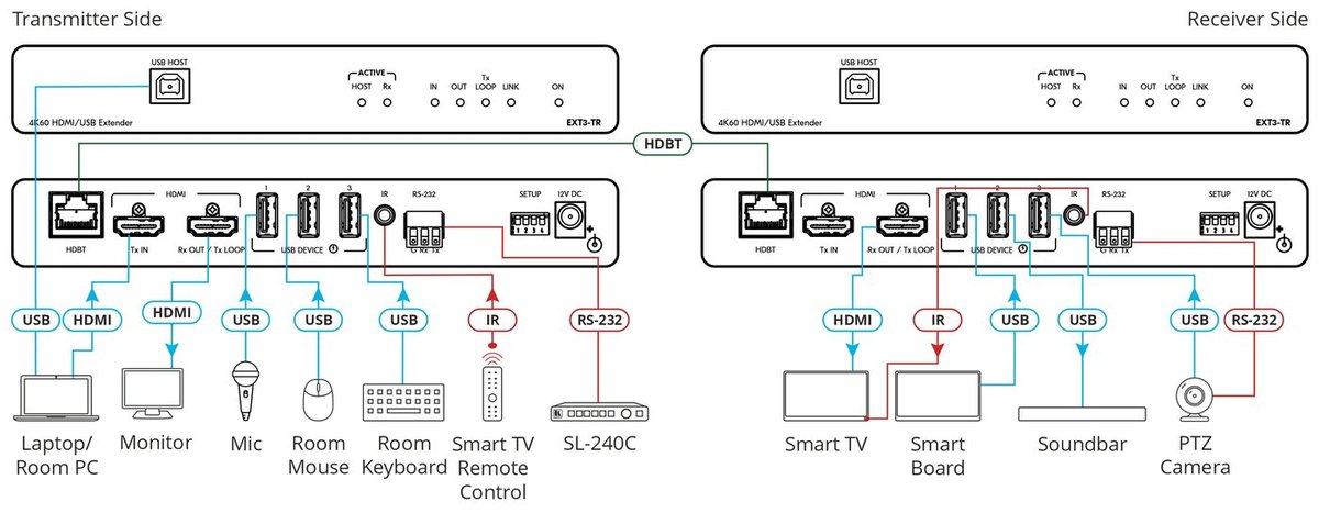 Kramer EXT3-TR 4K60 4:4:4 HDMI Extender with USB, RS-232 & IR over Long-Reach HDBaseT 3.0 - view 2