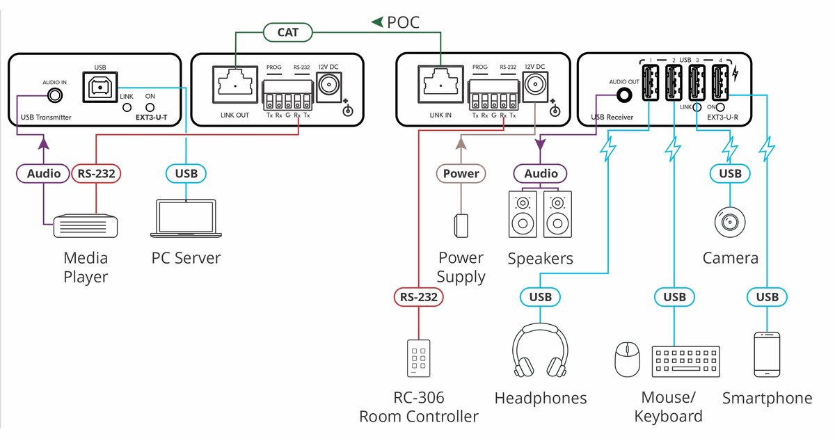 Kramer EXT3-U-KIT USB 2.0 PoC Extender Kit over Extended-Reach CAT - view 2