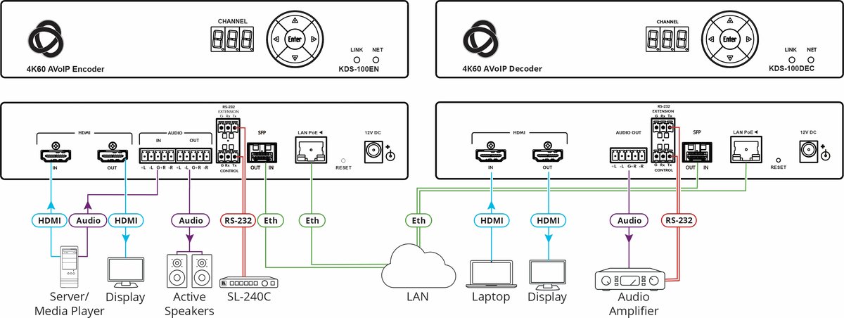 Kramer KDS-100DEC Open-Standard 4K AVoIP Decoder with Ultra-Low Latency - view 2