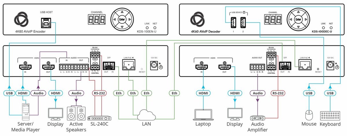 Kramer KDS-100EN-U Open-Standard 4K AVoIP Encoder with Ultra-Low Latency & Dual Streaming - view 3