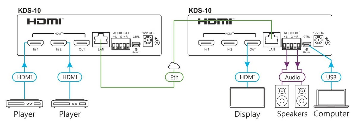 Kramer KDS-10 4K60 AVoIP Transceiver (Encoder/Decoder) - view 2