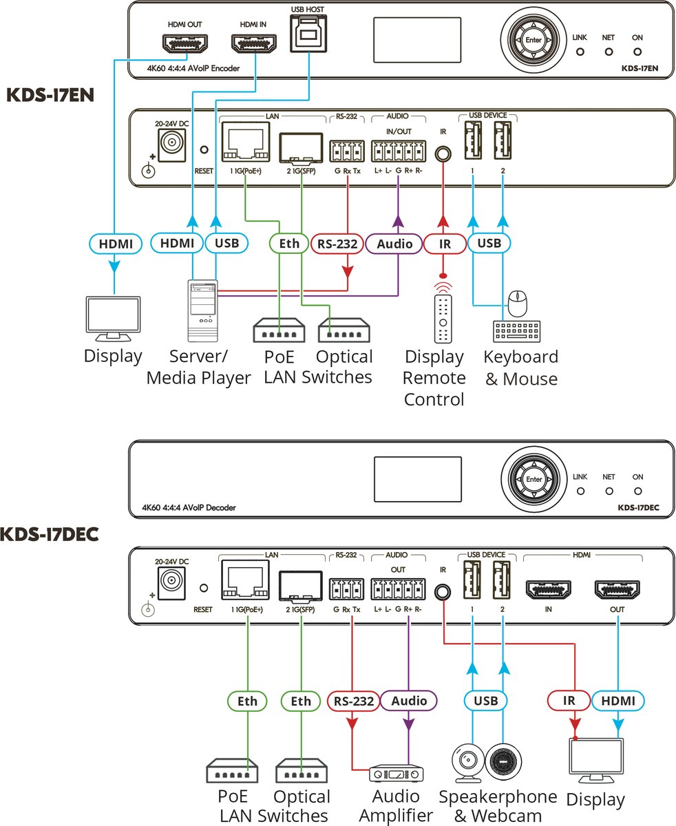 Kramer KDS-17DEC KDS 17DEC 4K60 4:4:4 AVoIP Decoder with Dante - view 2