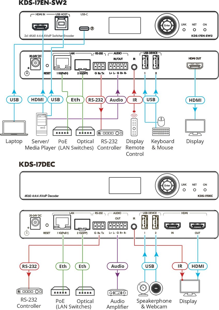 Kramer KDS-17EN-SW2 KDS-17EN-SW2 2x1 4K60 4:4:4 AVoIP Switcher Encoder with Dante - view 2