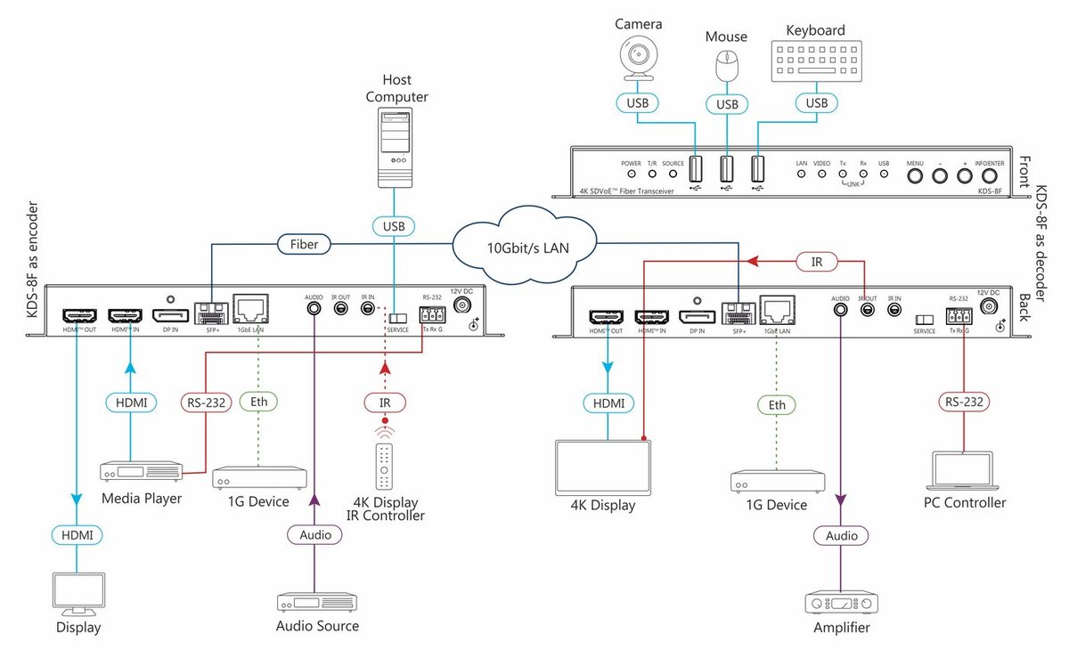 Kramer KDS-8F Zero Latency 4K HDR SDVoE Video Streaming Transceiver over Fiber Optic - view 2