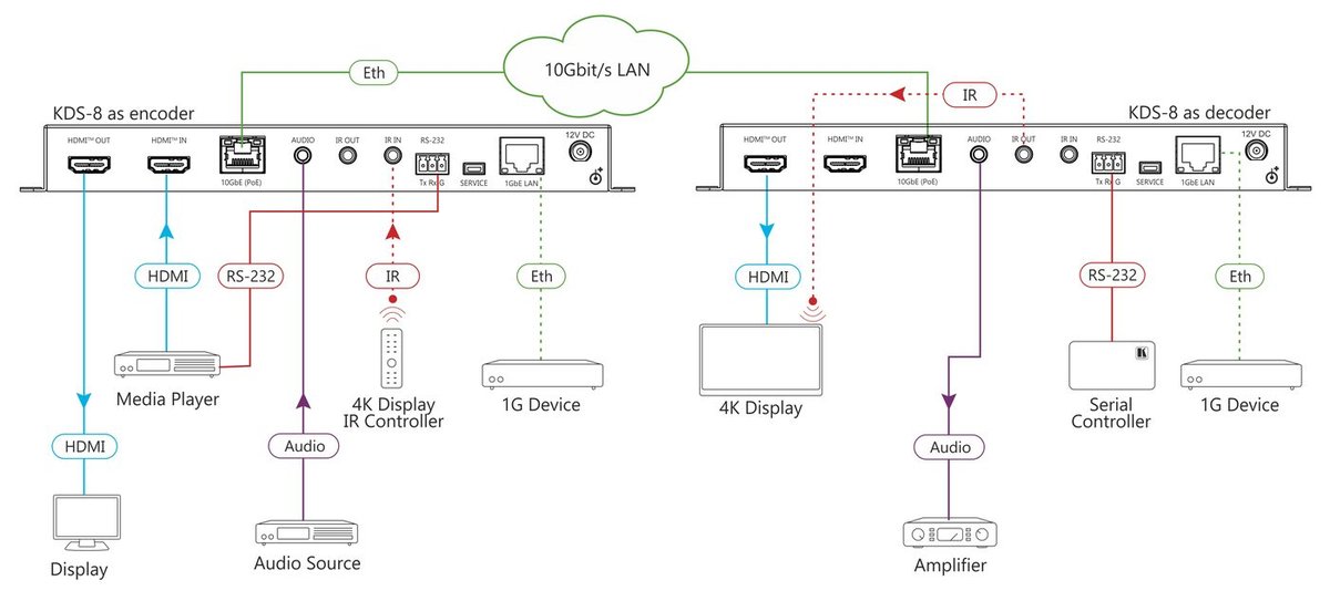 Kramer KDS-8 Zero Latency 4K HDR SDVoE Video Streaming Transceiver over Copper - view 2