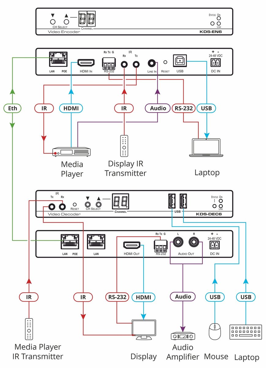 Kramer KDS-EN6 4K60 4:2:0 HDCP 2.2 Video Encoder - view 3