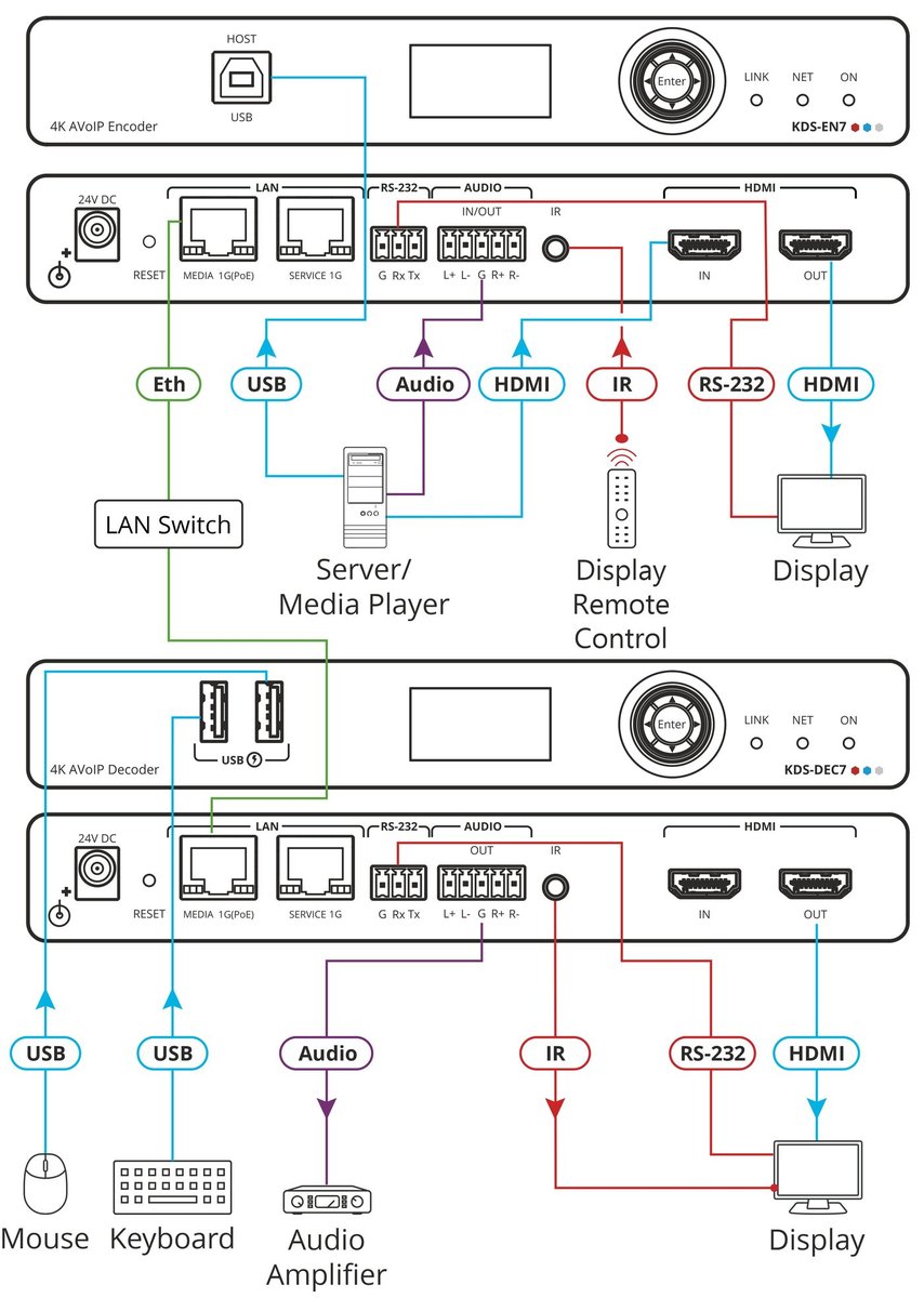 Kramer KDS-EN7 High-performance, highly-scalable, AVoIP Encoder for 4K over 1G network - view 3