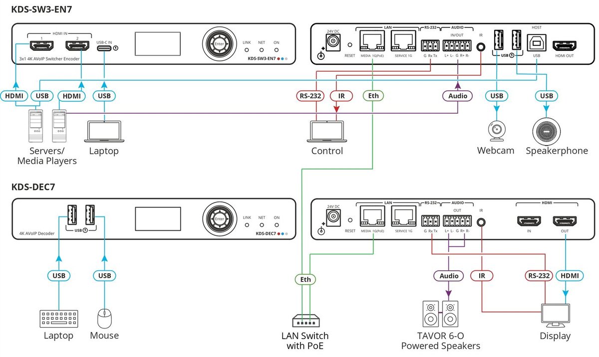 Kramer KDS-SW3-EN7 4K AVoIP Encoder Switcher with Dante over 1GbE - view 3