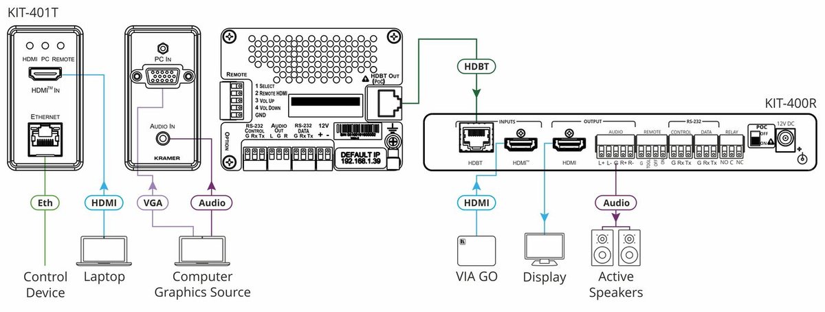 Kramer KIT-401 4K Auto-Switcher/Scaler Kit over Long-Reach HDBaseT - view 2