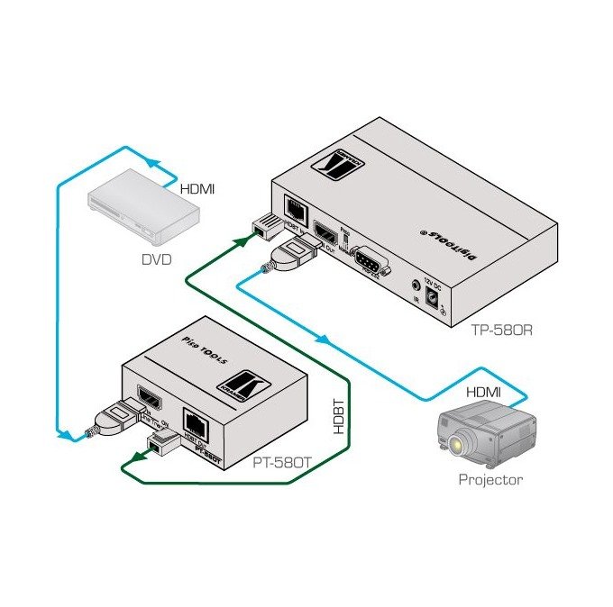 Kramer PT-580T 4K60 4:2:0 HDMI HDCP 2.2 Compact Transmitter over HDBaseT - view 2