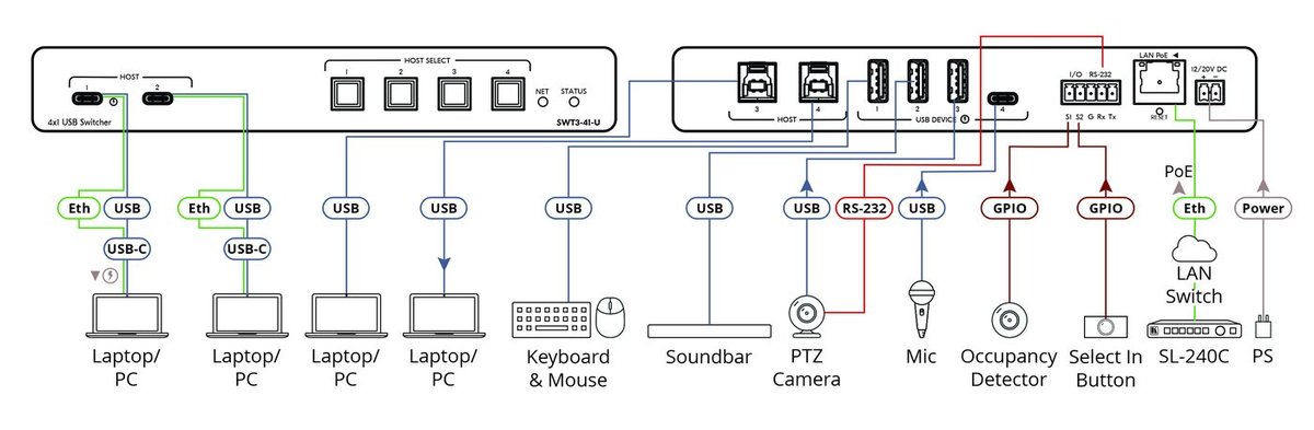 Kramer SWT3-41-U 4x1 USB Switcher - view 2