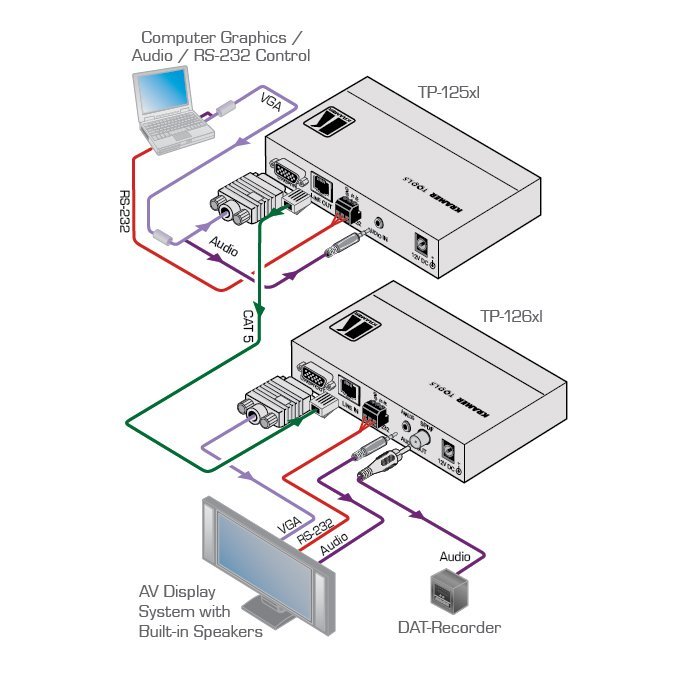 Kramer TP-126xl Computer Graphics Video, Stereo Audio & Bidirectional RS-232 over Twisted Pair Receiver with EDID - view 2
