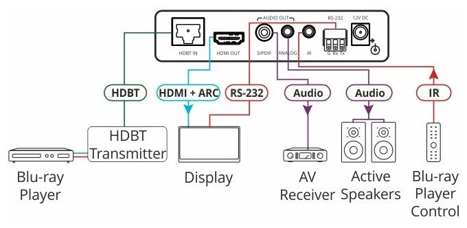Kramer TP-580RA 4K60 4:2:0 HDMI Receiver with RS-232, IR & Stereo Audio De-embedding over Long-Reach HDBaseT - view 2