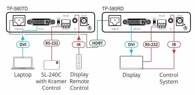 Kramer TP-580RD 4K60 4:2:0 DVI HDCP 2.2 Receiver with RS-232 & IR over Long-Reach HDBaseT - view 2