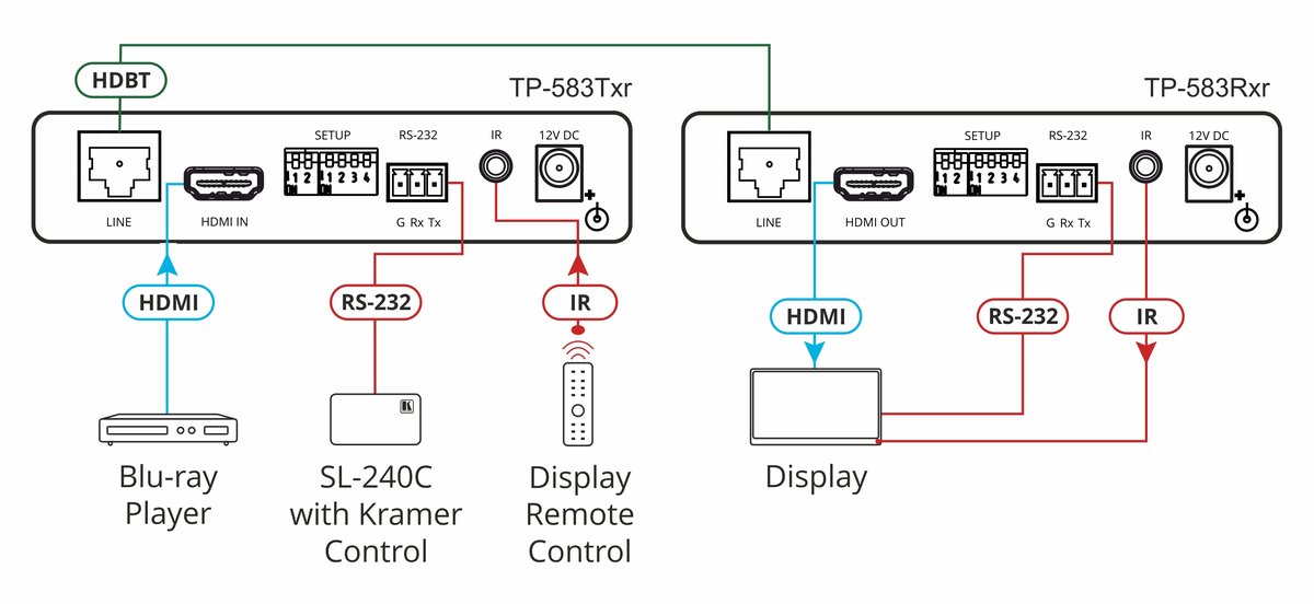 Kramer TP-583Rxr 4K HDR HDMI Receiver with RS-232 & IR over Extended-Reach HDBaseT - view 2