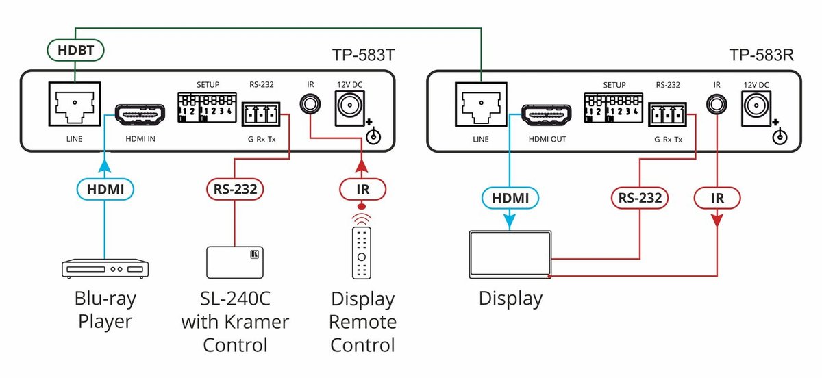 Kramer TP-583T 4K HDR HDMI Transmitter with RS-232 & IR over Long-Reach HDBaseT - view 2