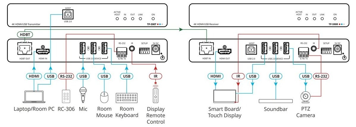 Kramer TP-590R 4K60 4:2:0 HDMI Receiver with USB, RS-232, & IR over Long-Reach HDBaseT 2.0 - view 2