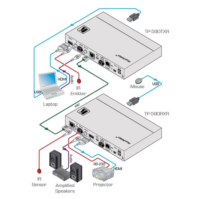 Kramer TP-590TXR 4K60 4:2:0 HDMI PoE Transmitter with USB, Ethernet, RS-232, IR & Stereo Audio Embedding over Extended-Reach HDBaseT 2.0 - view 2
