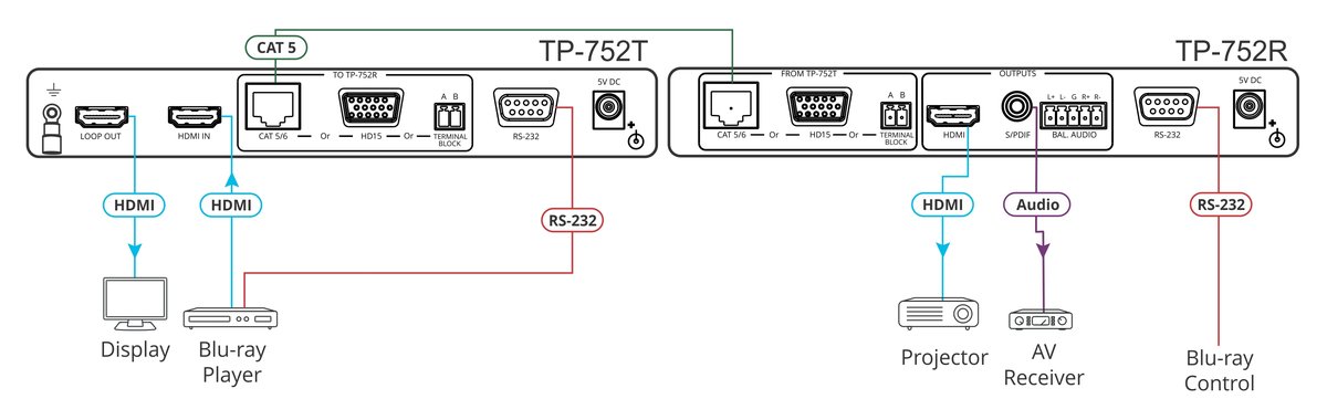 Kramer TP-752R HDMI Ultra-reach Receiver with RS-232 & Loop, over Any 2-wire Cable (576) - view 2