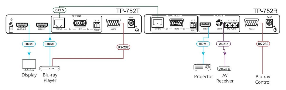Kramer TP-752T HDMI Ultra-Reach Transmitter with RS-232 & Loop, over Any 2-Wire Cable (575) - view 2