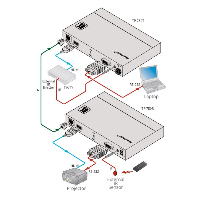 Kramer TP-780T 4K60 4:2:0 HDMI HDCP 2.2 PoE Transmitter with RS-232 & IR over Long-Reach HDBaseT - view 2