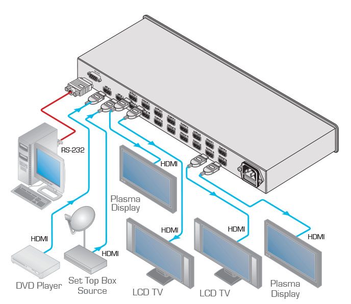 Kramer VM-216H 2x1:16 HDMI Switchable DA - view 3