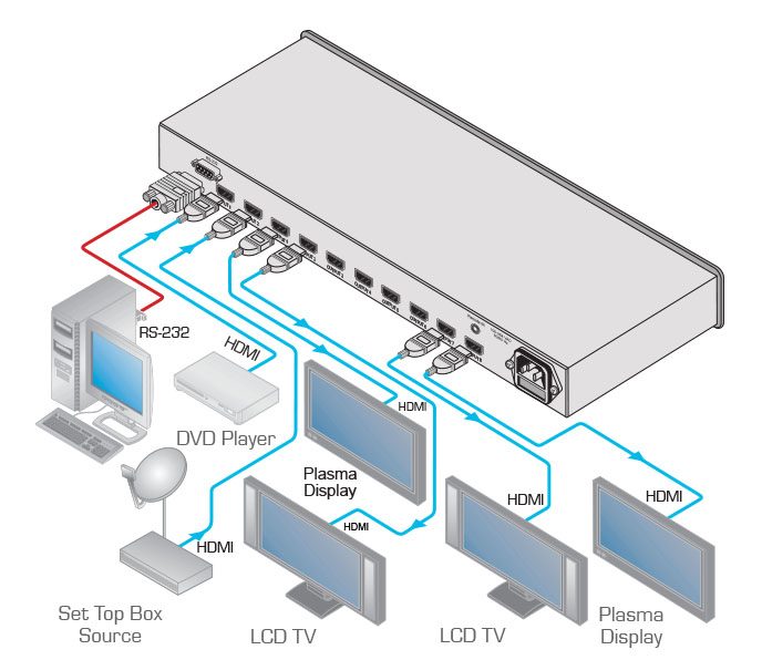 Kramer VM-28H 2x1:8 HDMI Switchable DA - view 3