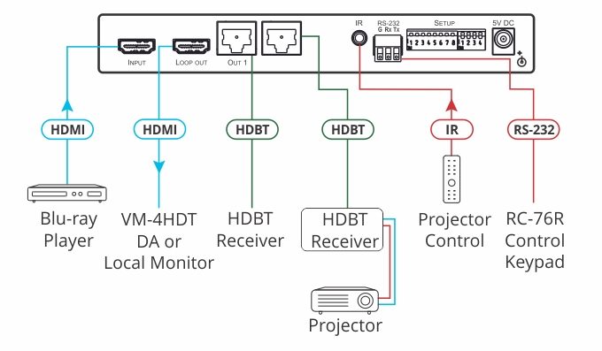 Kramer VM-2HDT 1:2+1 4K60 4:2:0 HDMI to Long-Reach HDBaseT DA - view 2